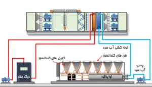 چیلر و فن کویل قلب ساختمان