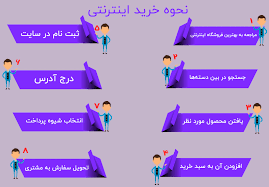 نمودار مراحل خرید اینترنتی از انتخاب محصول تا پرداخت نهایی در فروشگاه الپکس ایران